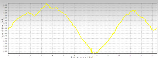 Mountainbike: Stilfserjoch, Umbrail, Bocchetta di Forcola, Monte Scorluzzo  - 2